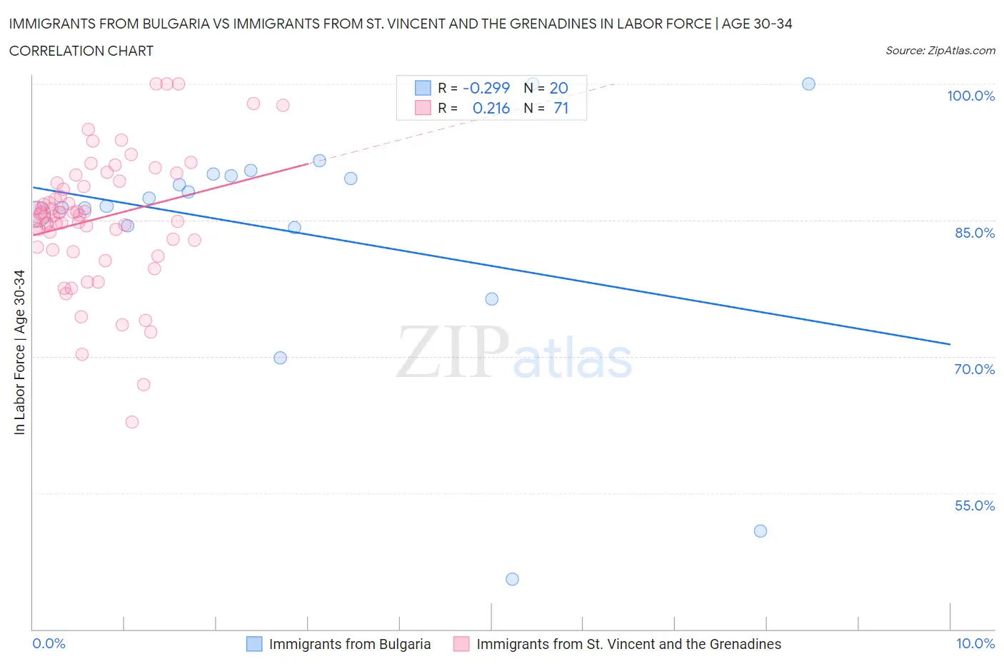 Immigrants from Bulgaria vs Immigrants from St. Vincent and the Grenadines In Labor Force | Age 30-34