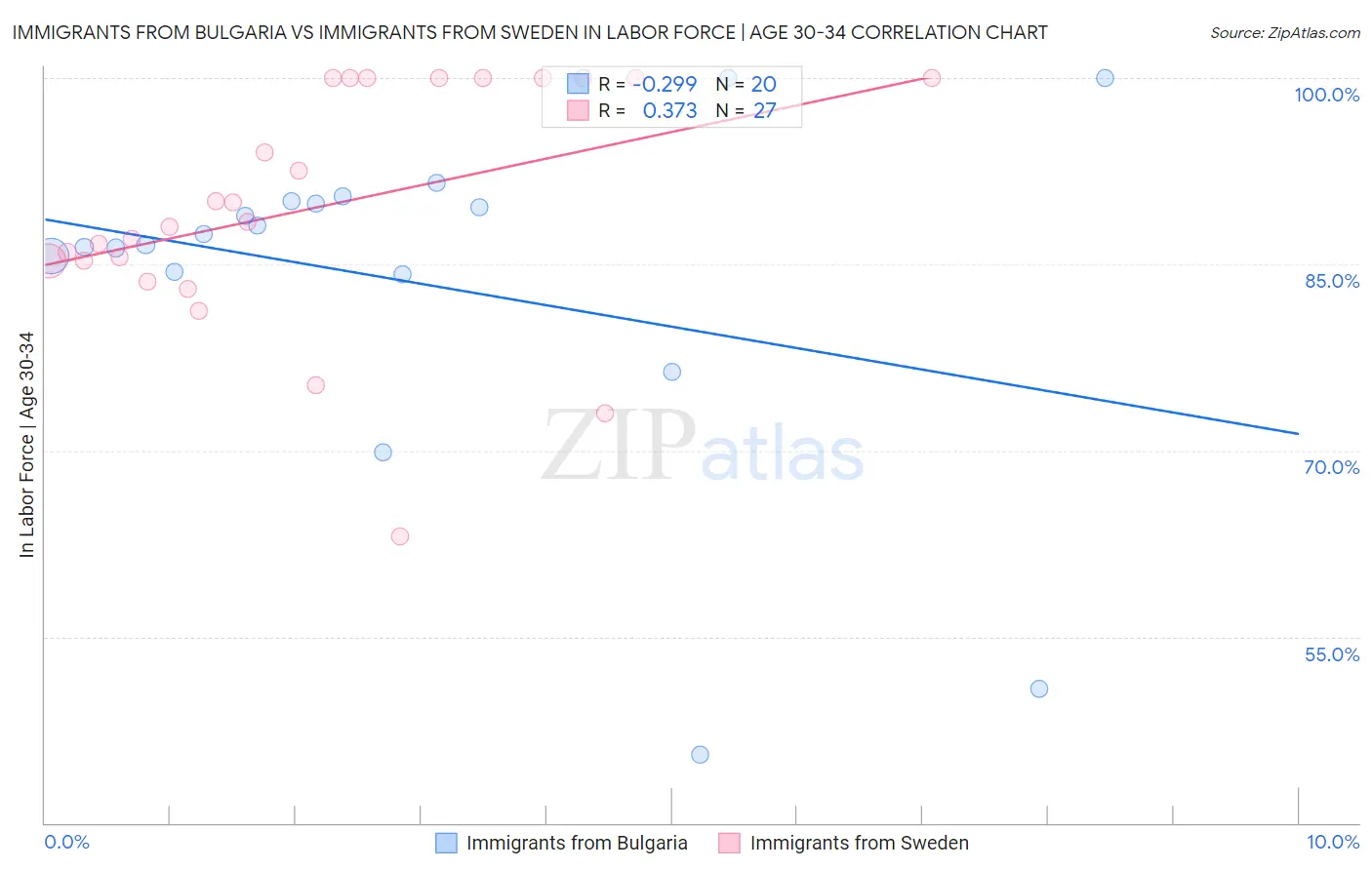Immigrants from Bulgaria vs Immigrants from Sweden In Labor Force | Age 30-34