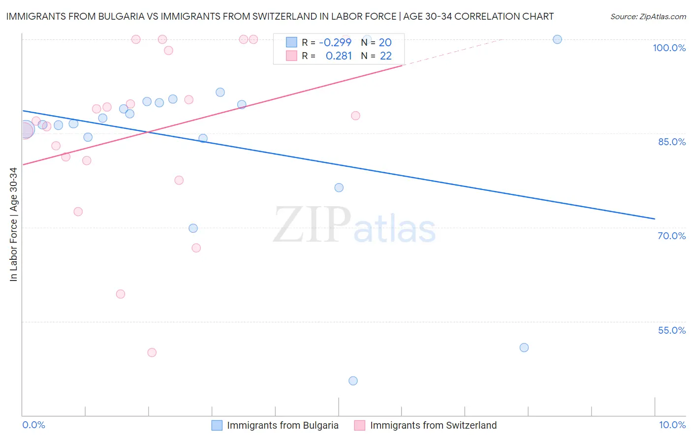 Immigrants from Bulgaria vs Immigrants from Switzerland In Labor Force | Age 30-34