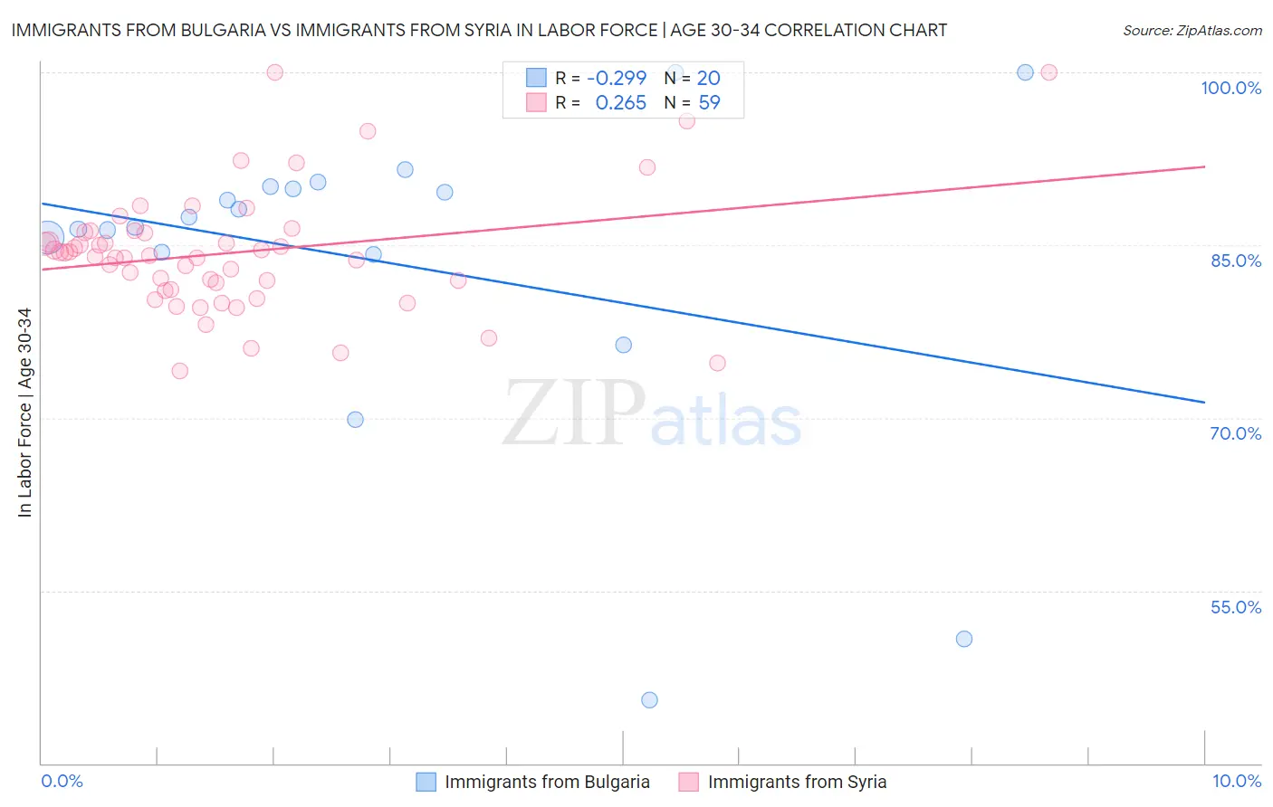 Immigrants from Bulgaria vs Immigrants from Syria In Labor Force | Age 30-34