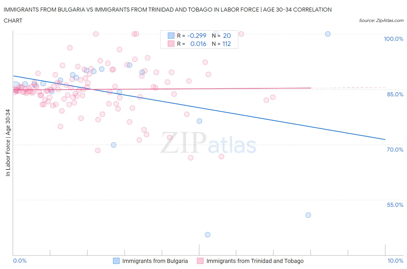 Immigrants from Bulgaria vs Immigrants from Trinidad and Tobago In Labor Force | Age 30-34