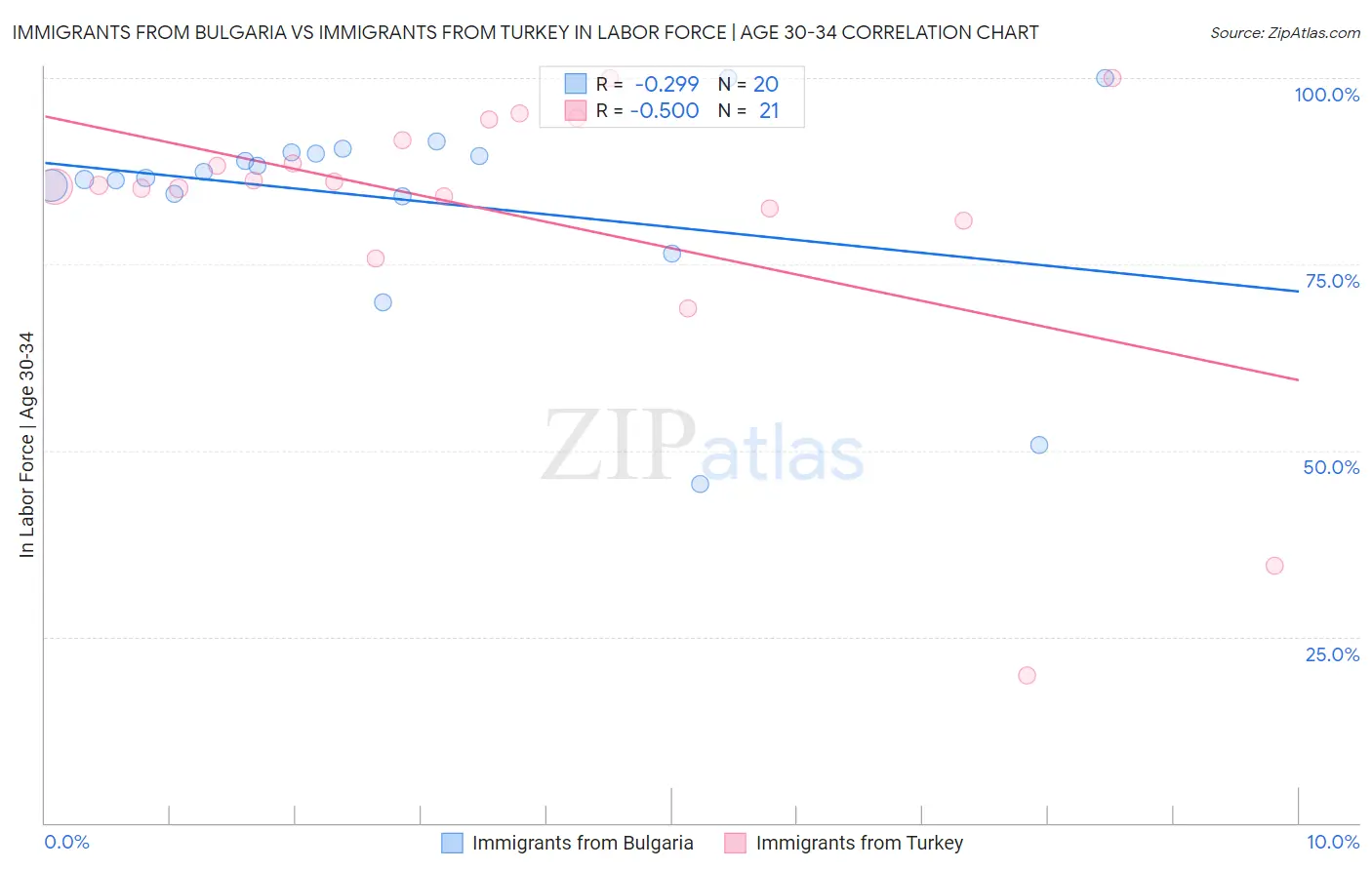 Immigrants from Bulgaria vs Immigrants from Turkey In Labor Force | Age 30-34