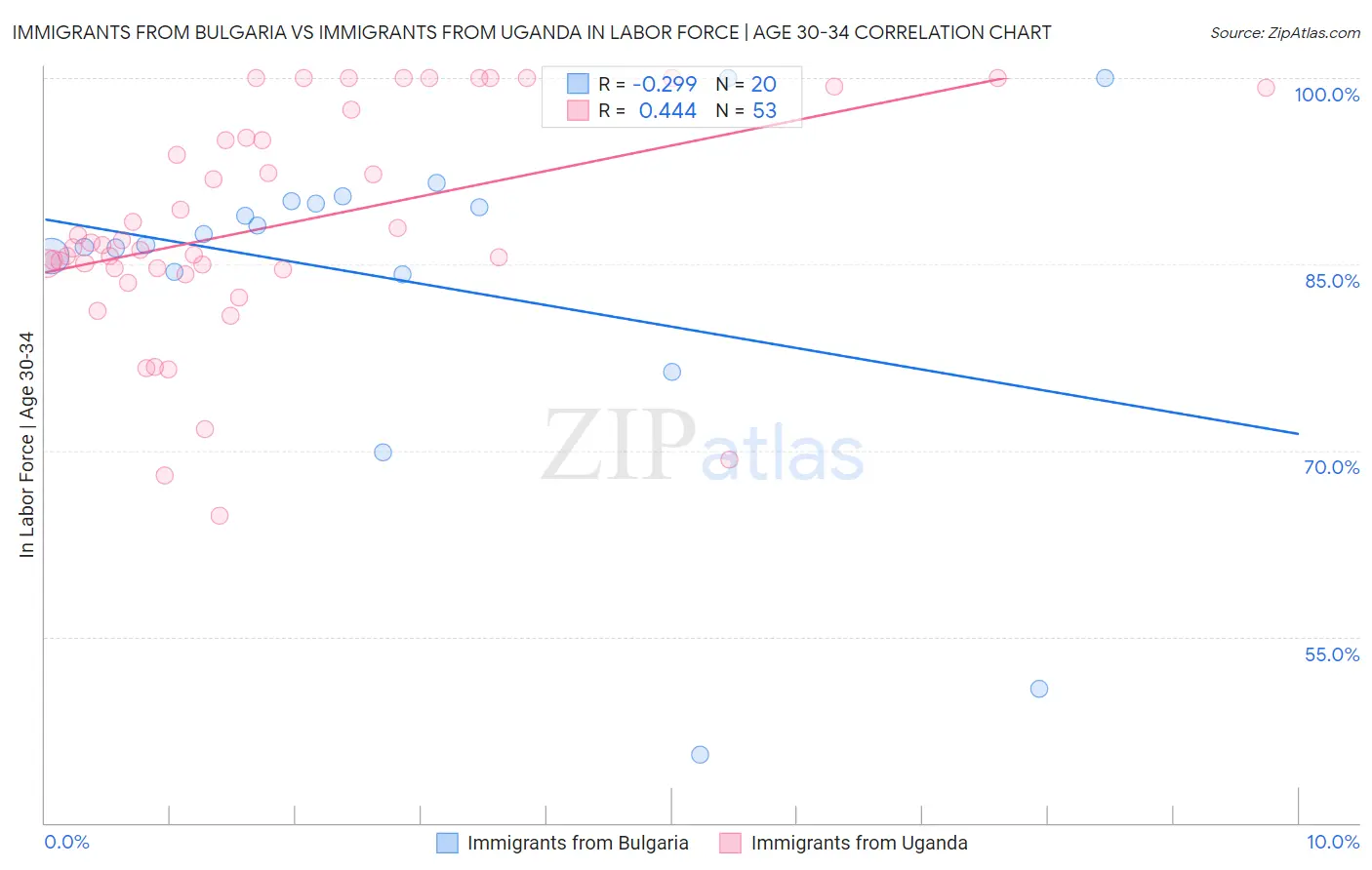 Immigrants from Bulgaria vs Immigrants from Uganda In Labor Force | Age 30-34