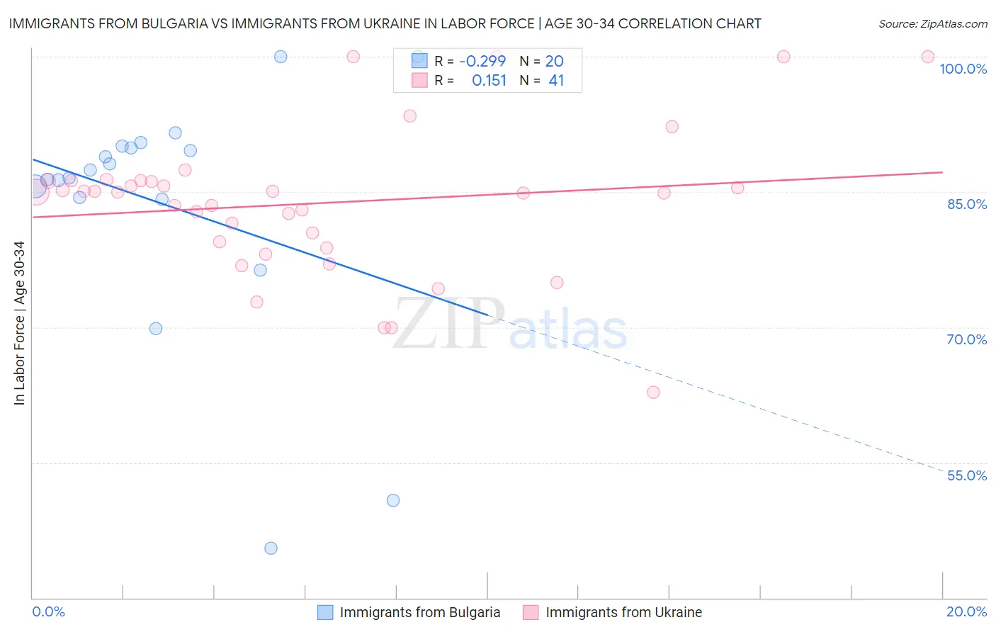 Immigrants from Bulgaria vs Immigrants from Ukraine In Labor Force | Age 30-34