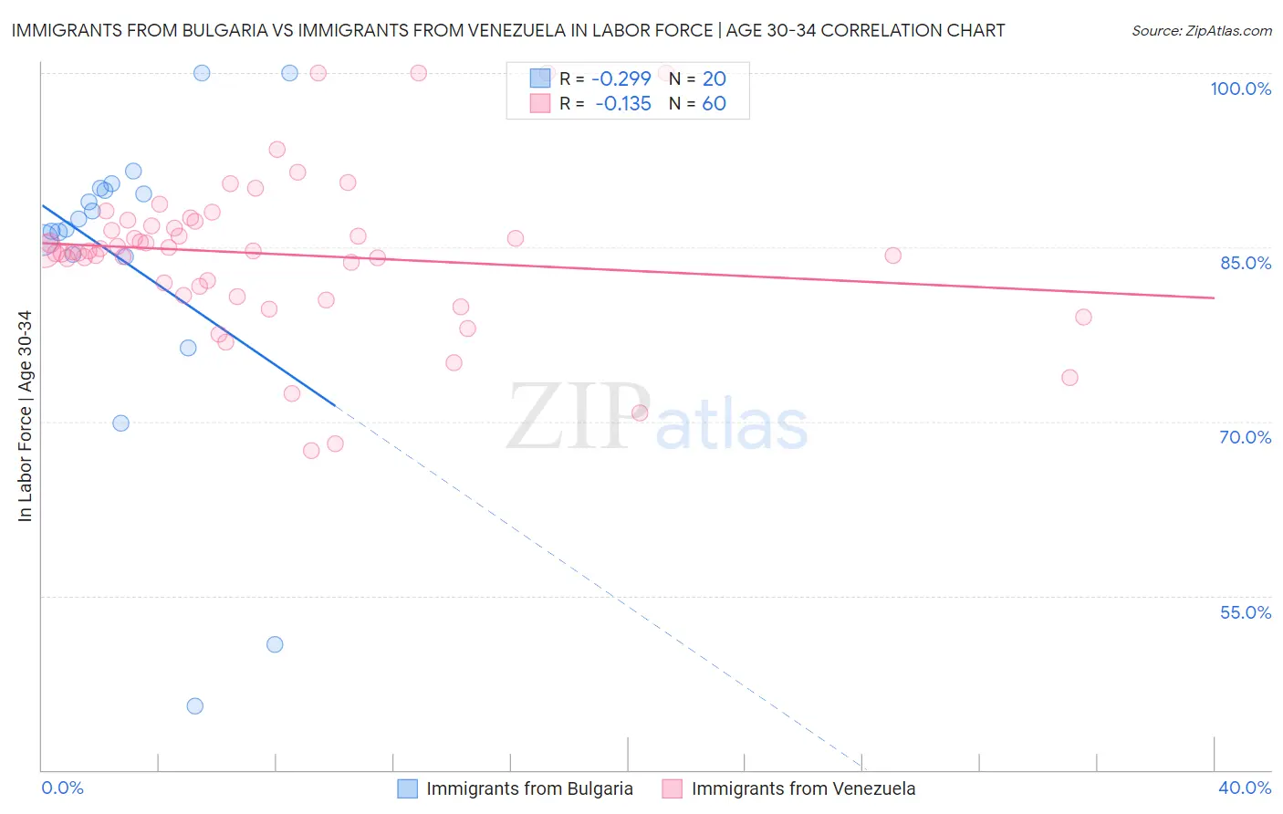 Immigrants from Bulgaria vs Immigrants from Venezuela In Labor Force | Age 30-34