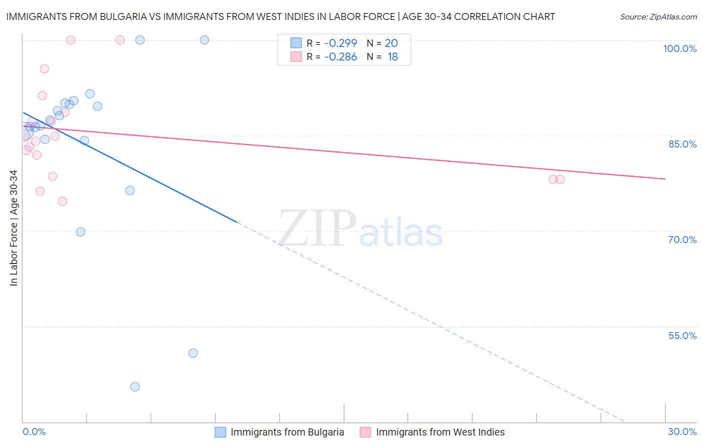 Immigrants from Bulgaria vs Immigrants from West Indies In Labor Force | Age 30-34