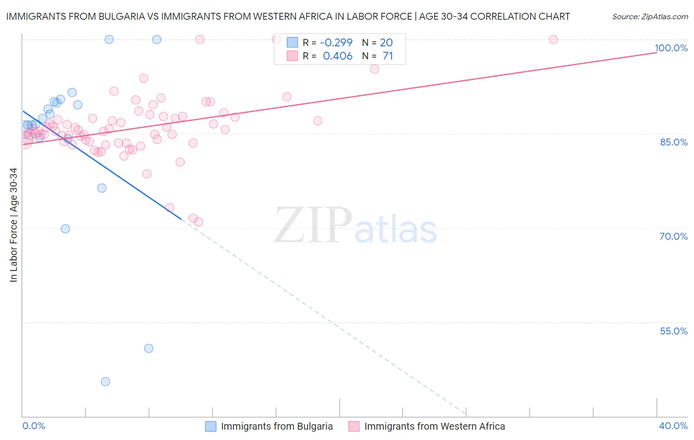 Immigrants from Bulgaria vs Immigrants from Western Africa In Labor Force | Age 30-34