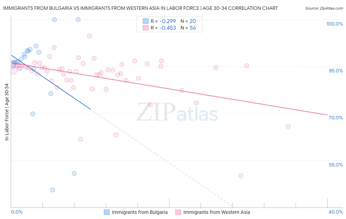 Immigrants from Bulgaria vs Immigrants from Western Asia In Labor Force | Age 30-34