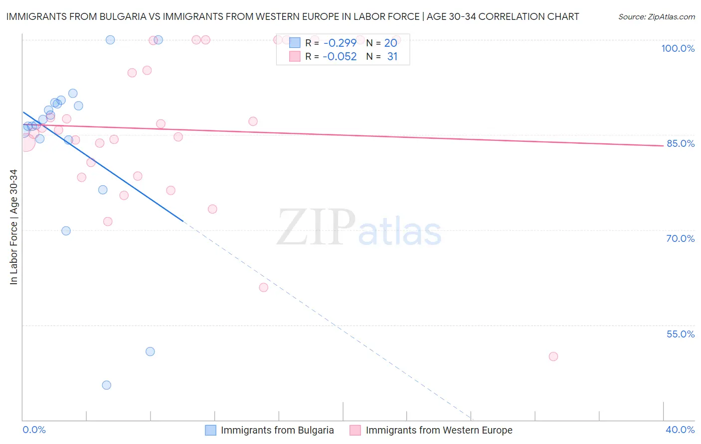 Immigrants from Bulgaria vs Immigrants from Western Europe In Labor Force | Age 30-34
