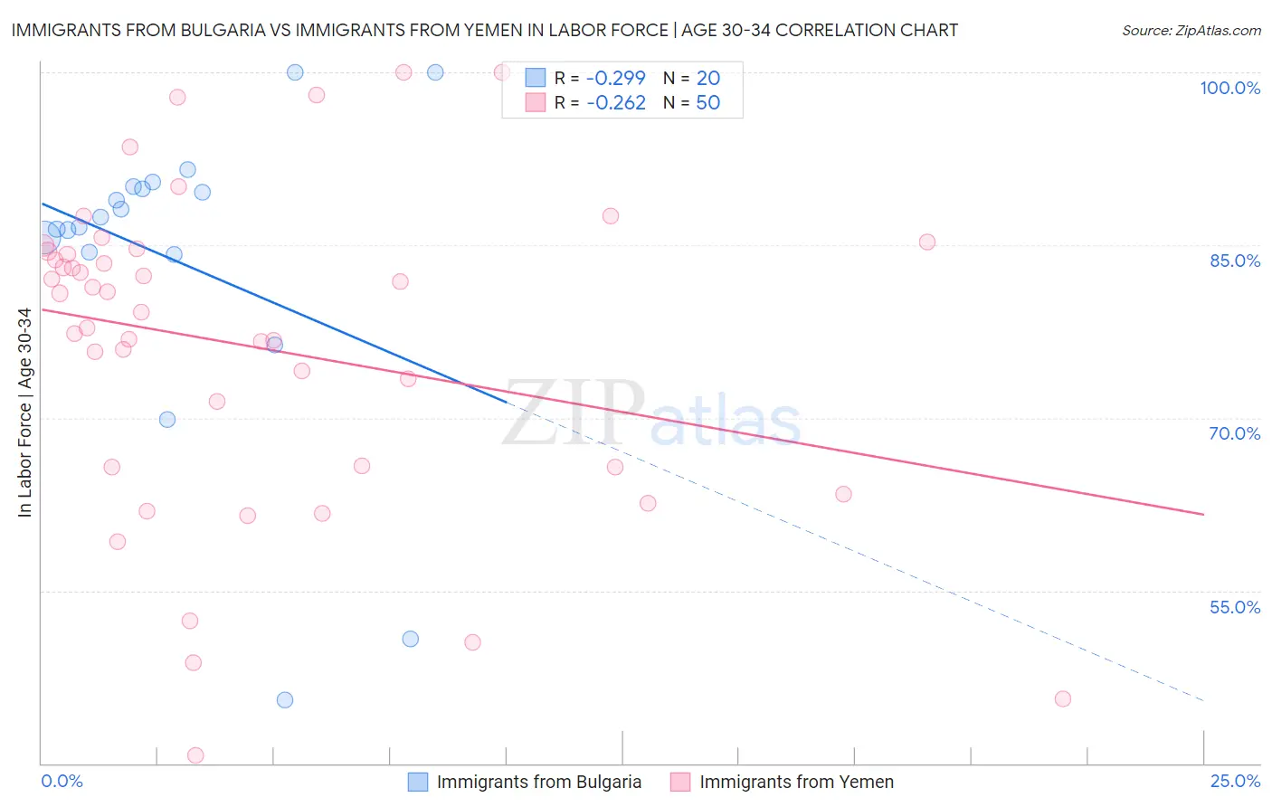 Immigrants from Bulgaria vs Immigrants from Yemen In Labor Force | Age 30-34