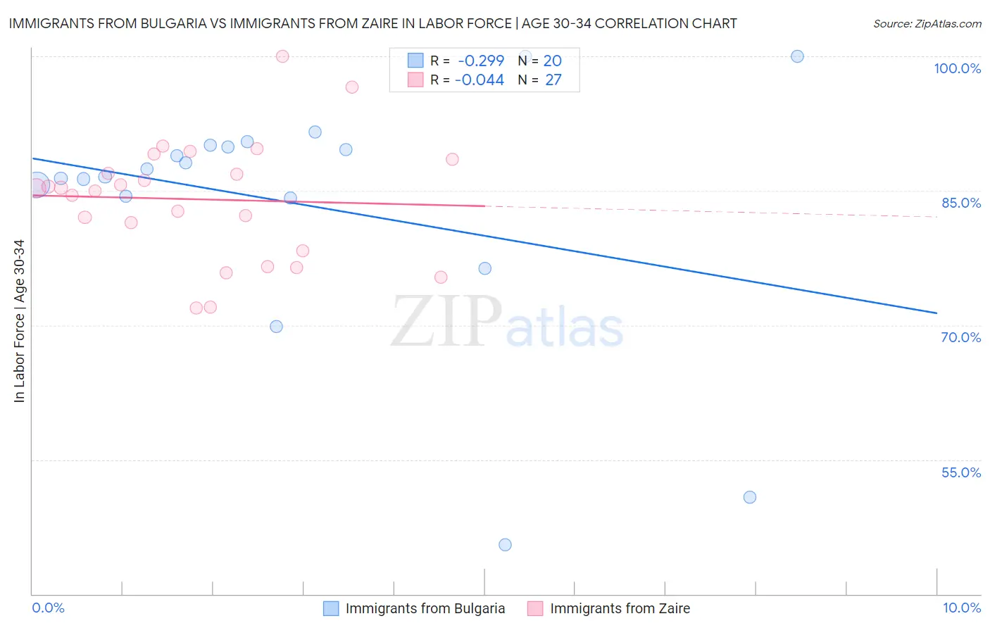 Immigrants from Bulgaria vs Immigrants from Zaire In Labor Force | Age 30-34