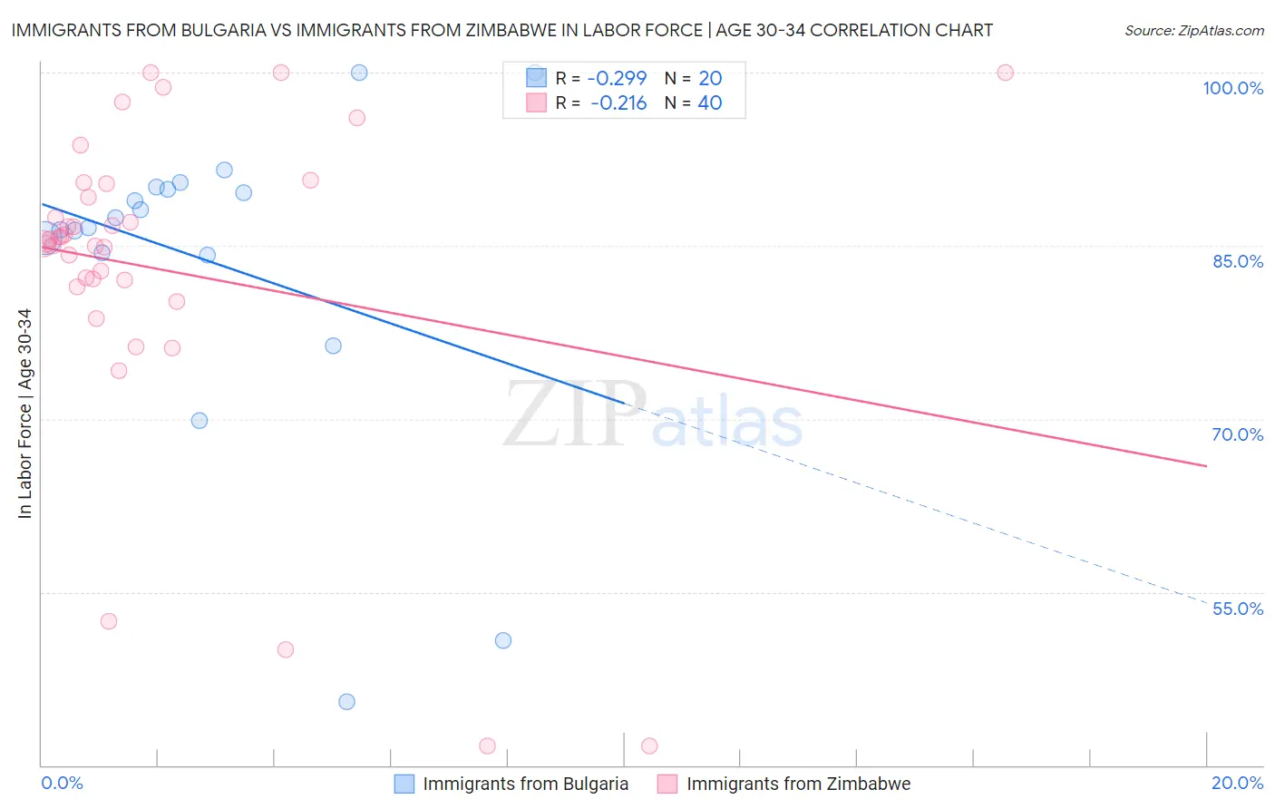 Immigrants from Bulgaria vs Immigrants from Zimbabwe In Labor Force | Age 30-34