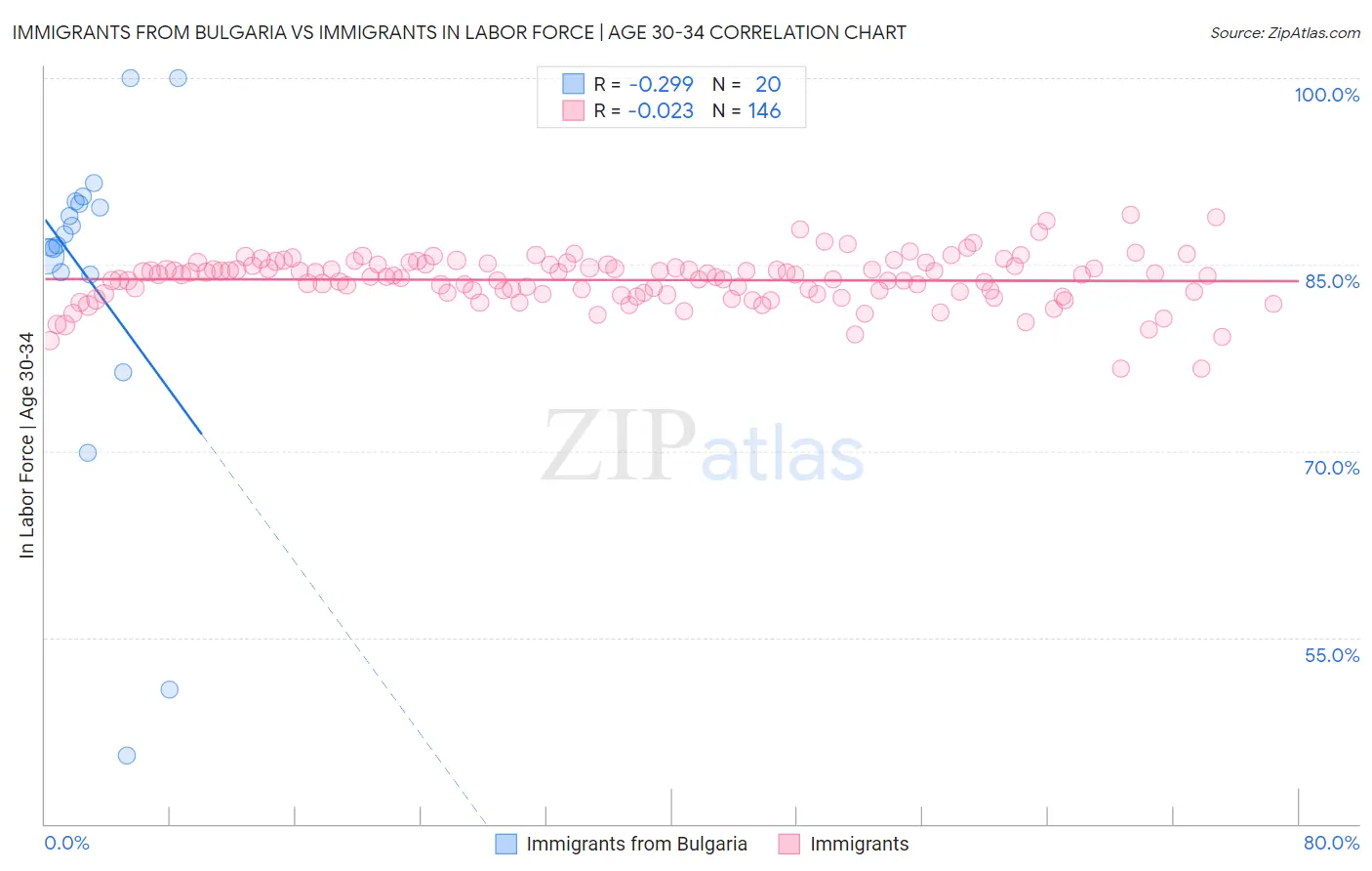 Immigrants from Bulgaria vs Immigrants In Labor Force | Age 30-34