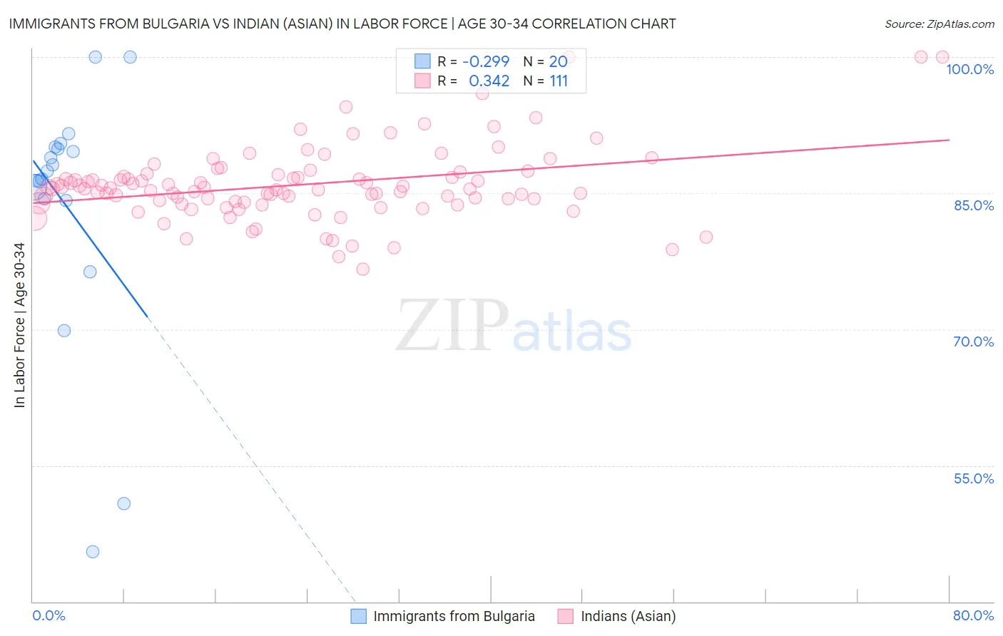Immigrants from Bulgaria vs Indian (Asian) In Labor Force | Age 30-34