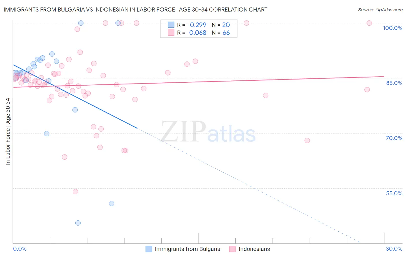 Immigrants from Bulgaria vs Indonesian In Labor Force | Age 30-34