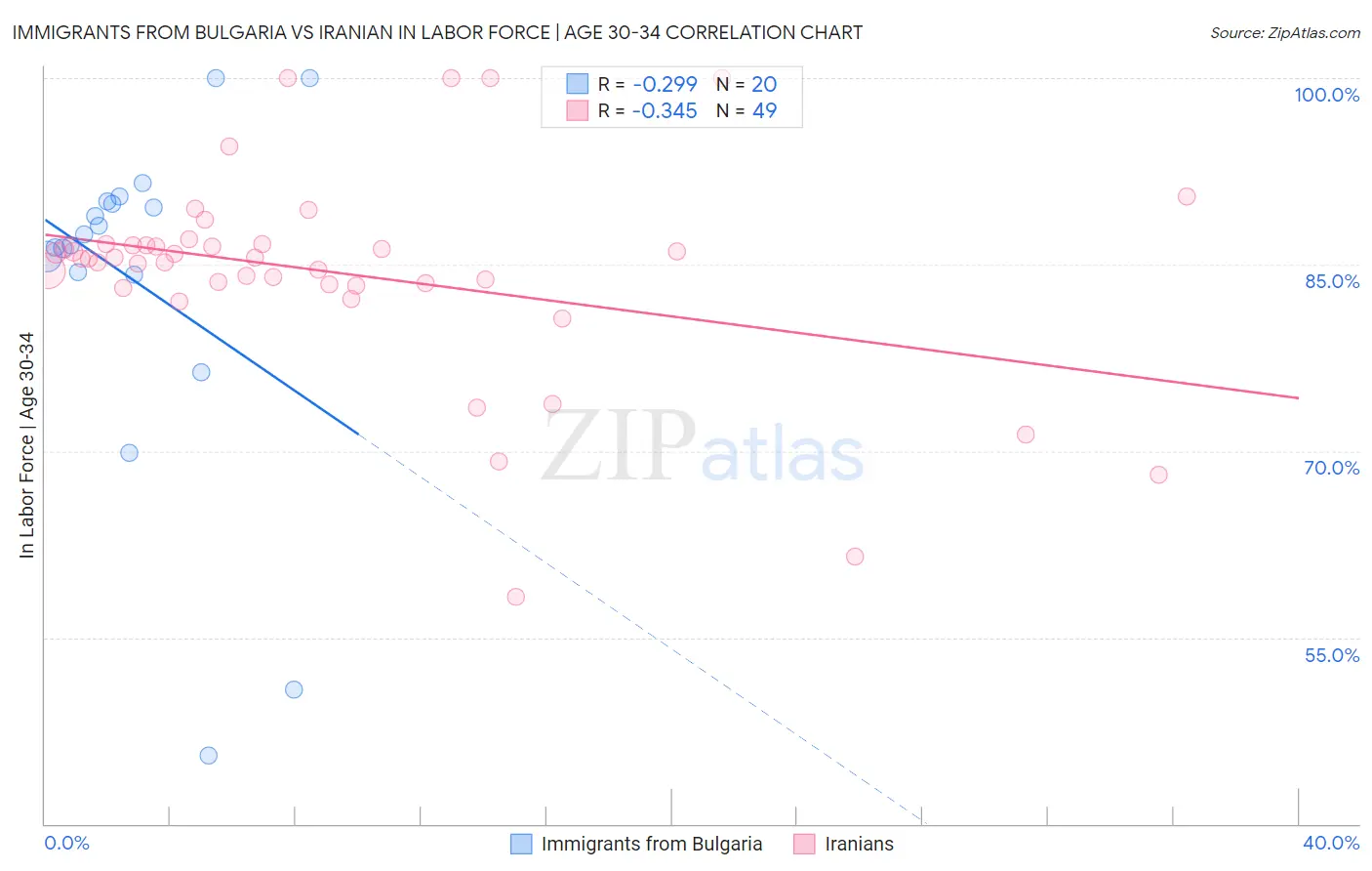 Immigrants from Bulgaria vs Iranian In Labor Force | Age 30-34
