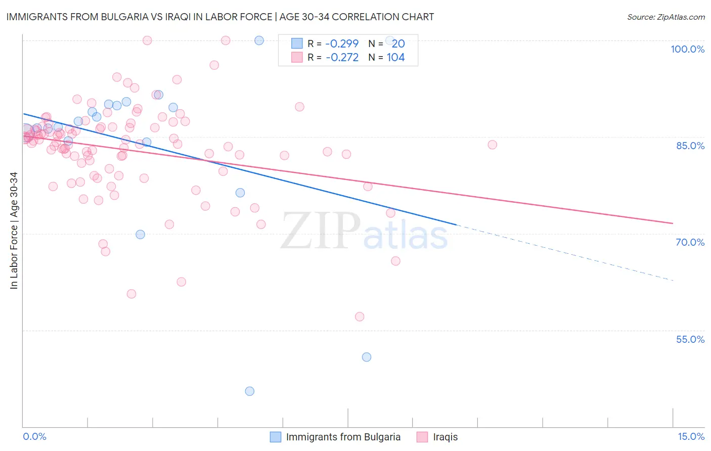 Immigrants from Bulgaria vs Iraqi In Labor Force | Age 30-34