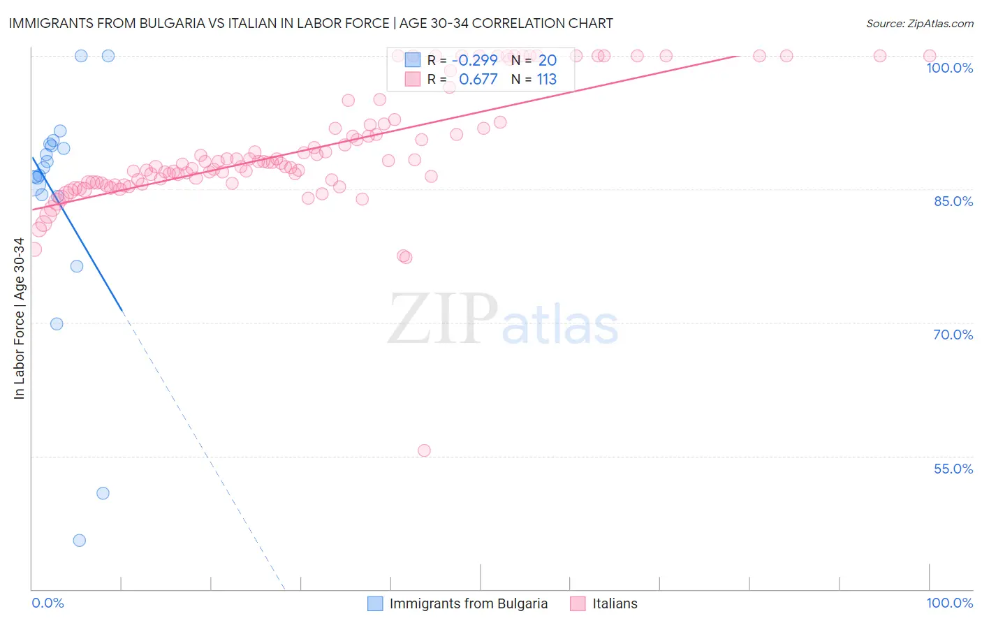 Immigrants from Bulgaria vs Italian In Labor Force | Age 30-34