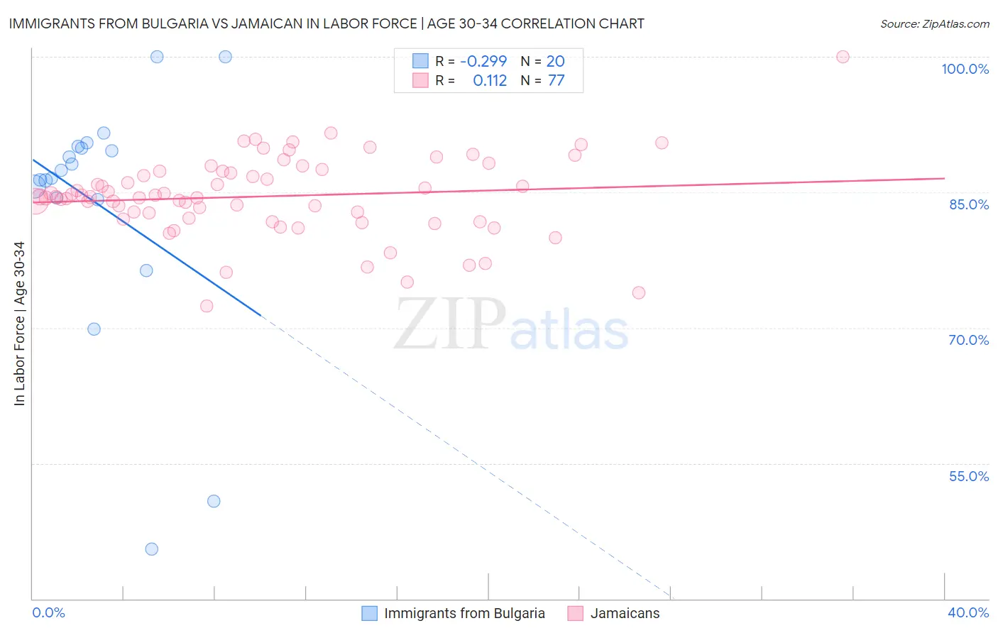 Immigrants from Bulgaria vs Jamaican In Labor Force | Age 30-34