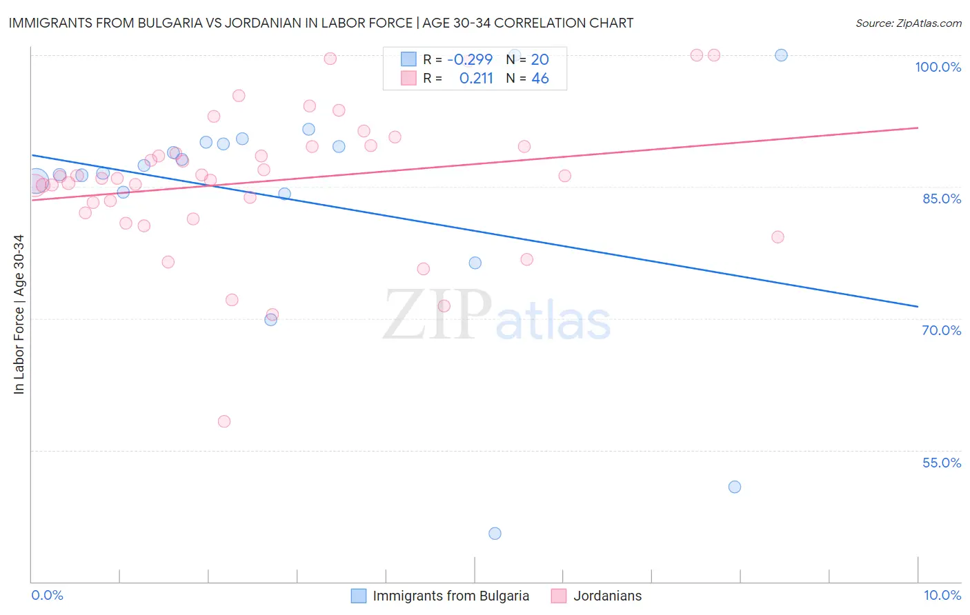 Immigrants from Bulgaria vs Jordanian In Labor Force | Age 30-34