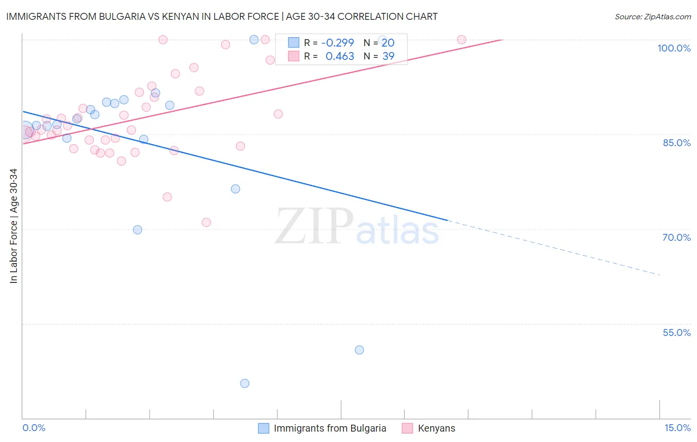 Immigrants from Bulgaria vs Kenyan In Labor Force | Age 30-34