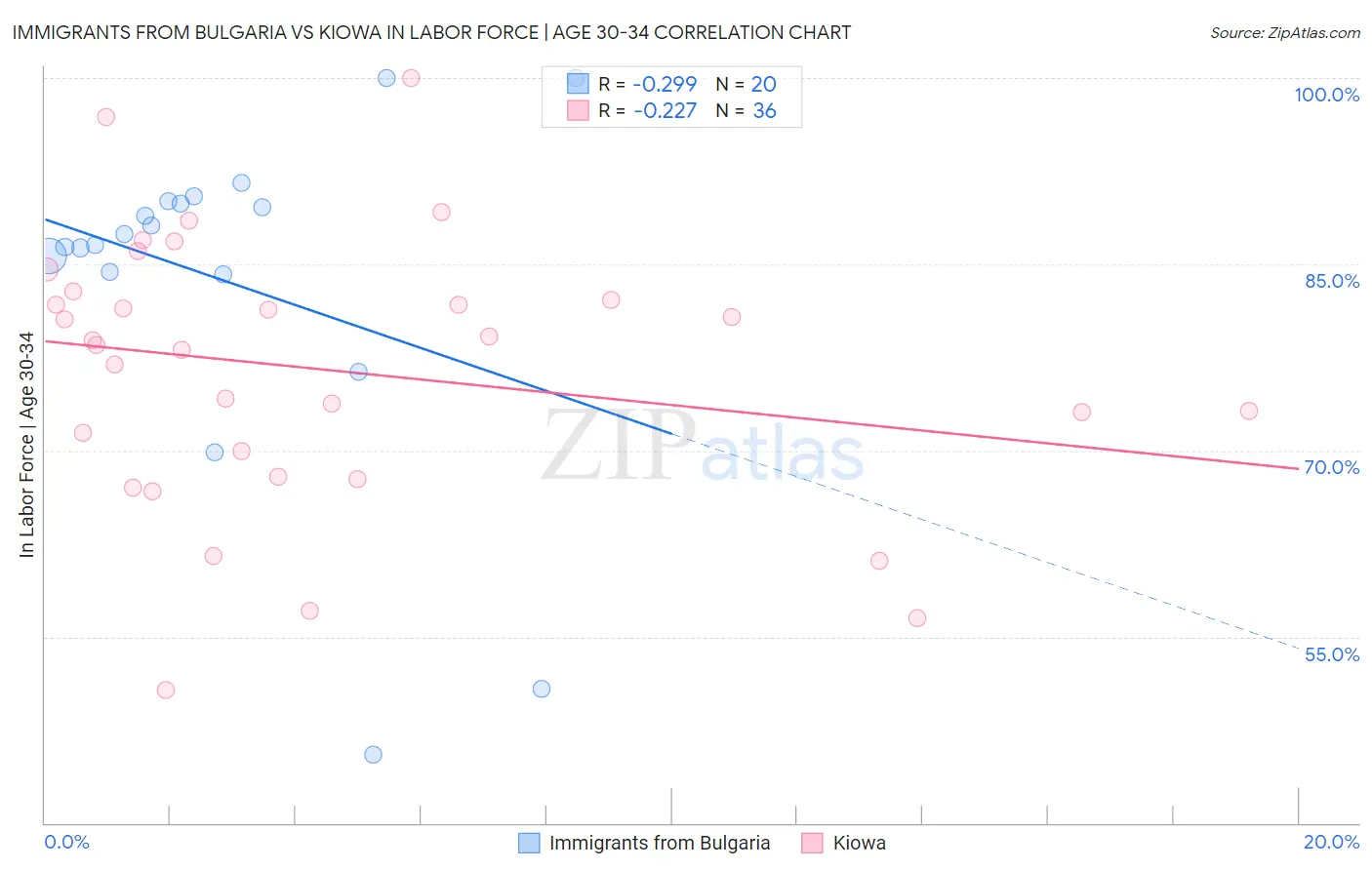 Immigrants from Bulgaria vs Kiowa In Labor Force | Age 30-34