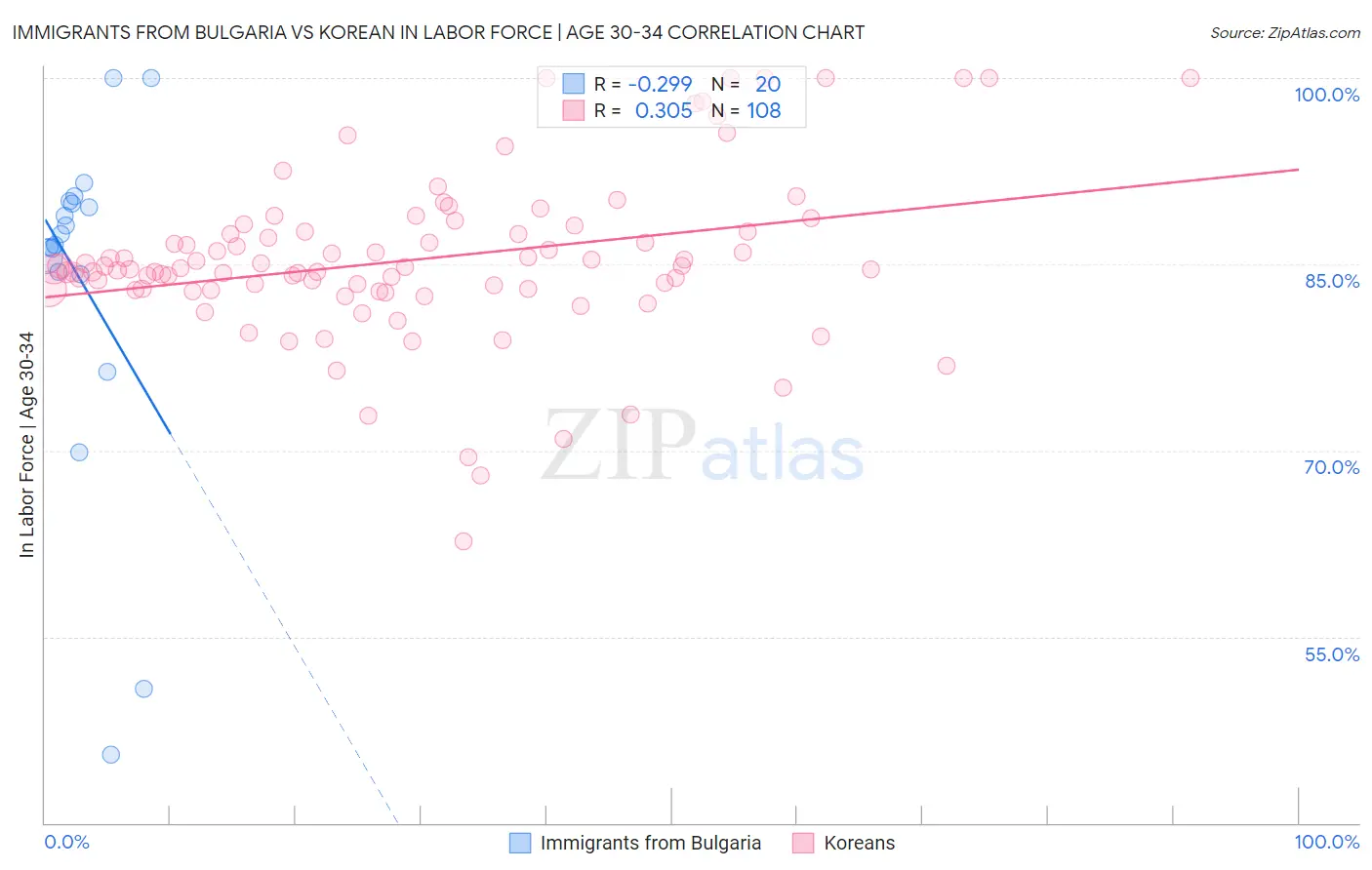 Immigrants from Bulgaria vs Korean In Labor Force | Age 30-34