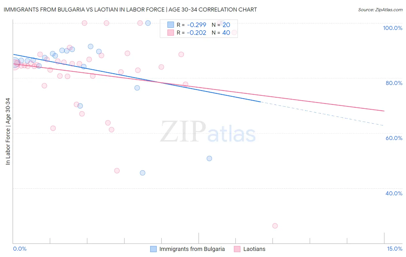 Immigrants from Bulgaria vs Laotian In Labor Force | Age 30-34