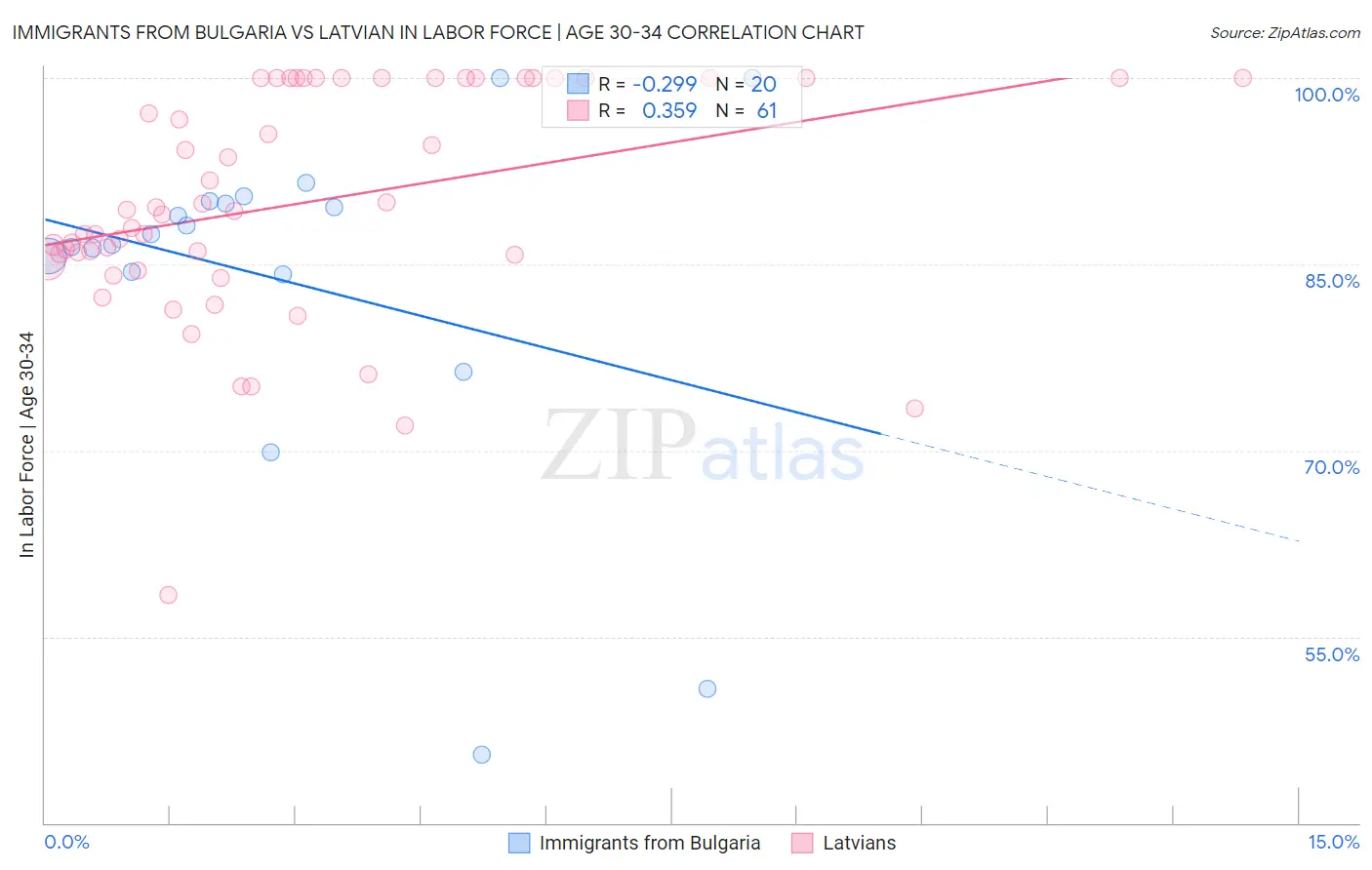 Immigrants from Bulgaria vs Latvian In Labor Force | Age 30-34