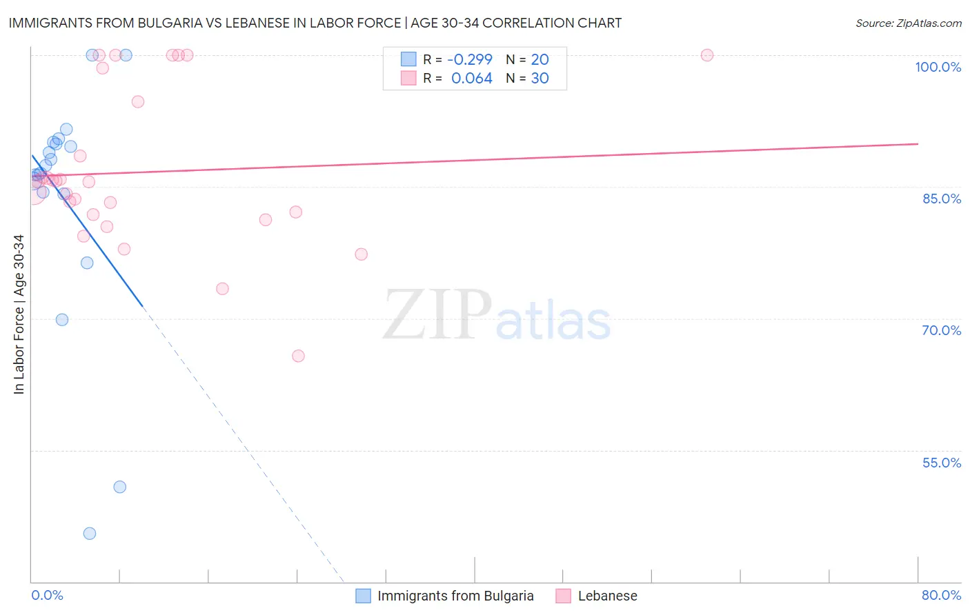 Immigrants from Bulgaria vs Lebanese In Labor Force | Age 30-34