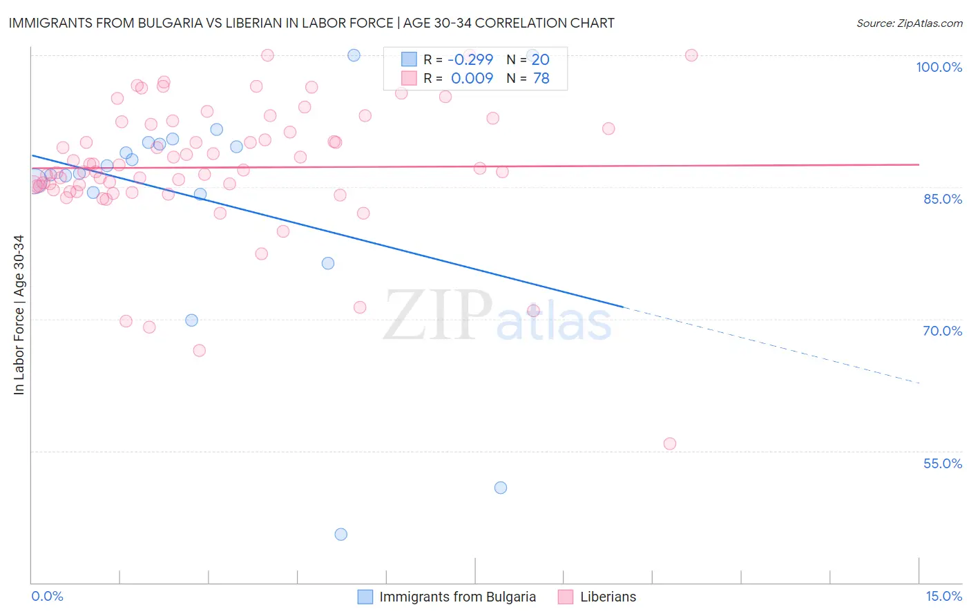 Immigrants from Bulgaria vs Liberian In Labor Force | Age 30-34