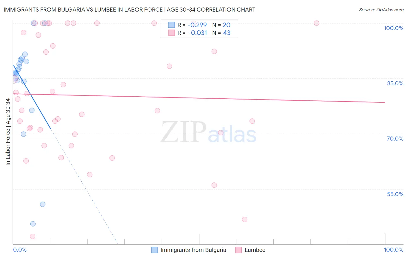 Immigrants from Bulgaria vs Lumbee In Labor Force | Age 30-34