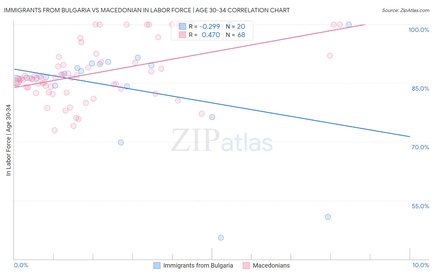 Immigrants from Bulgaria vs Macedonian In Labor Force | Age 30-34