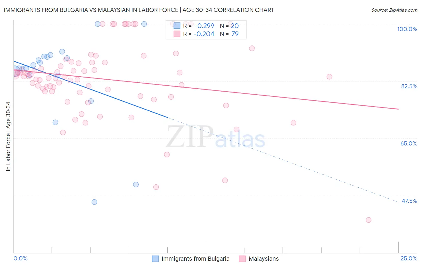 Immigrants from Bulgaria vs Malaysian In Labor Force | Age 30-34