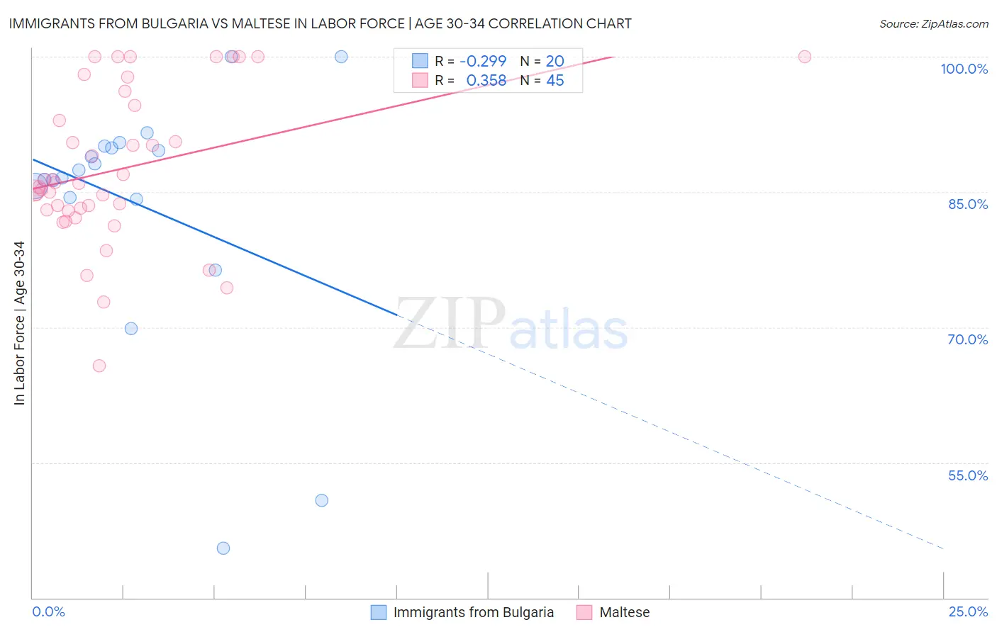 Immigrants from Bulgaria vs Maltese In Labor Force | Age 30-34