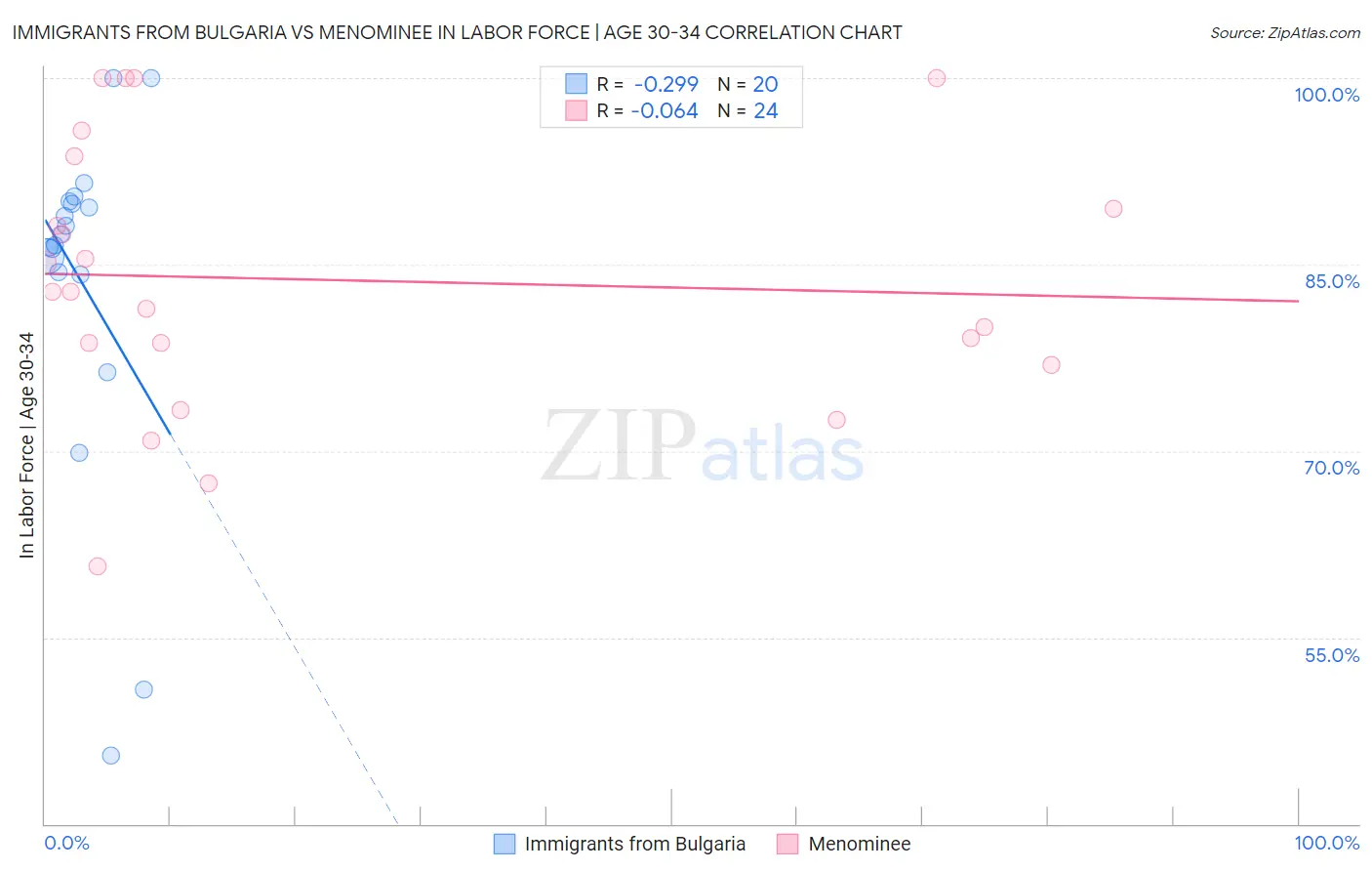 Immigrants from Bulgaria vs Menominee In Labor Force | Age 30-34
