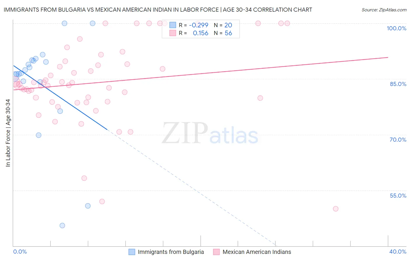 Immigrants from Bulgaria vs Mexican American Indian In Labor Force | Age 30-34