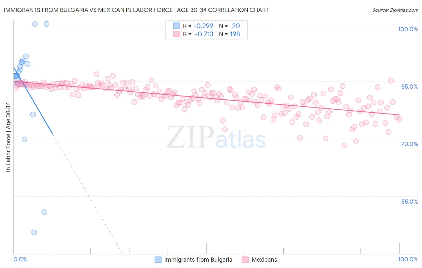 Immigrants from Bulgaria vs Mexican In Labor Force | Age 30-34
