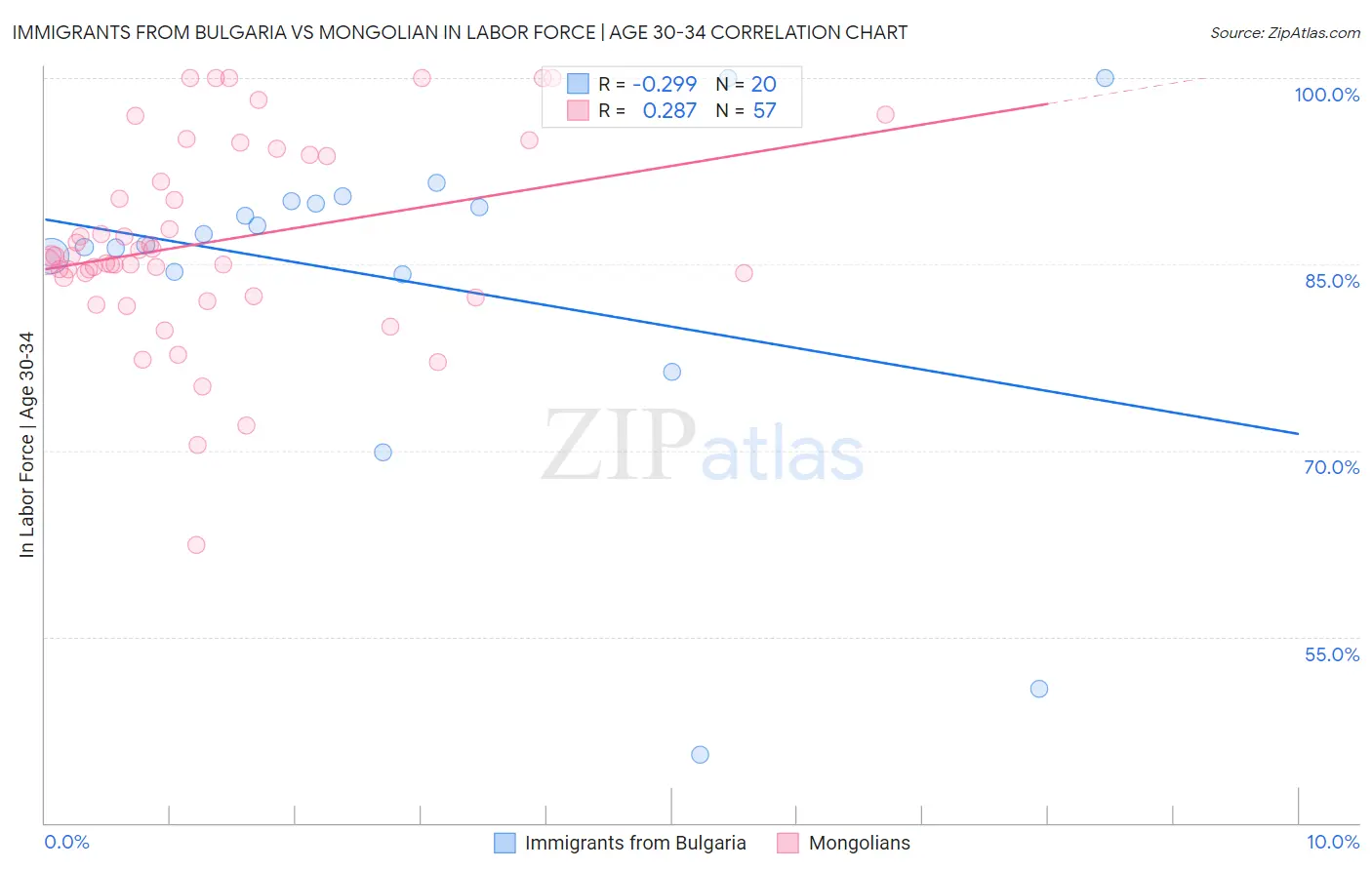 Immigrants from Bulgaria vs Mongolian In Labor Force | Age 30-34