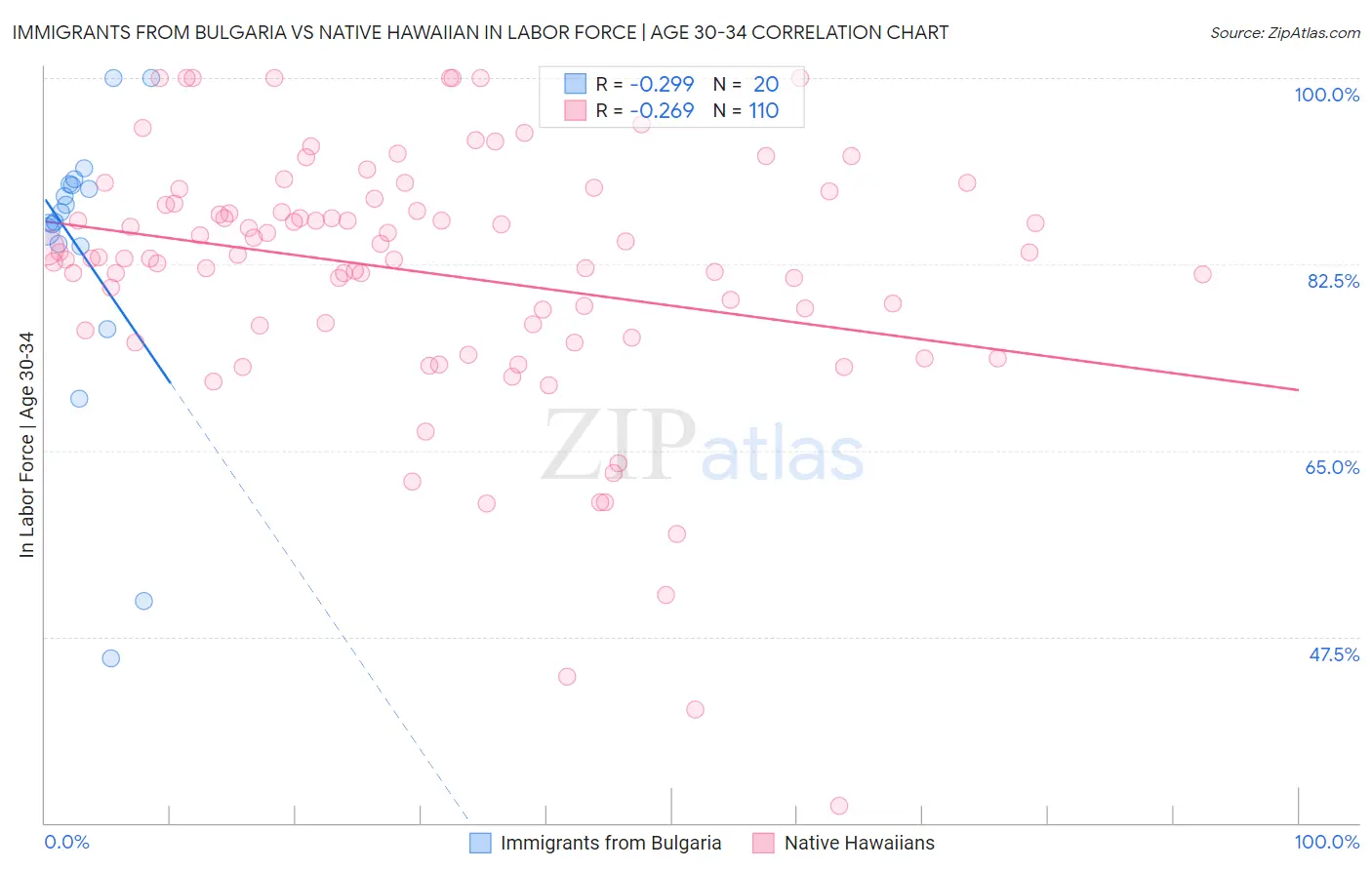 Immigrants from Bulgaria vs Native Hawaiian In Labor Force | Age 30-34