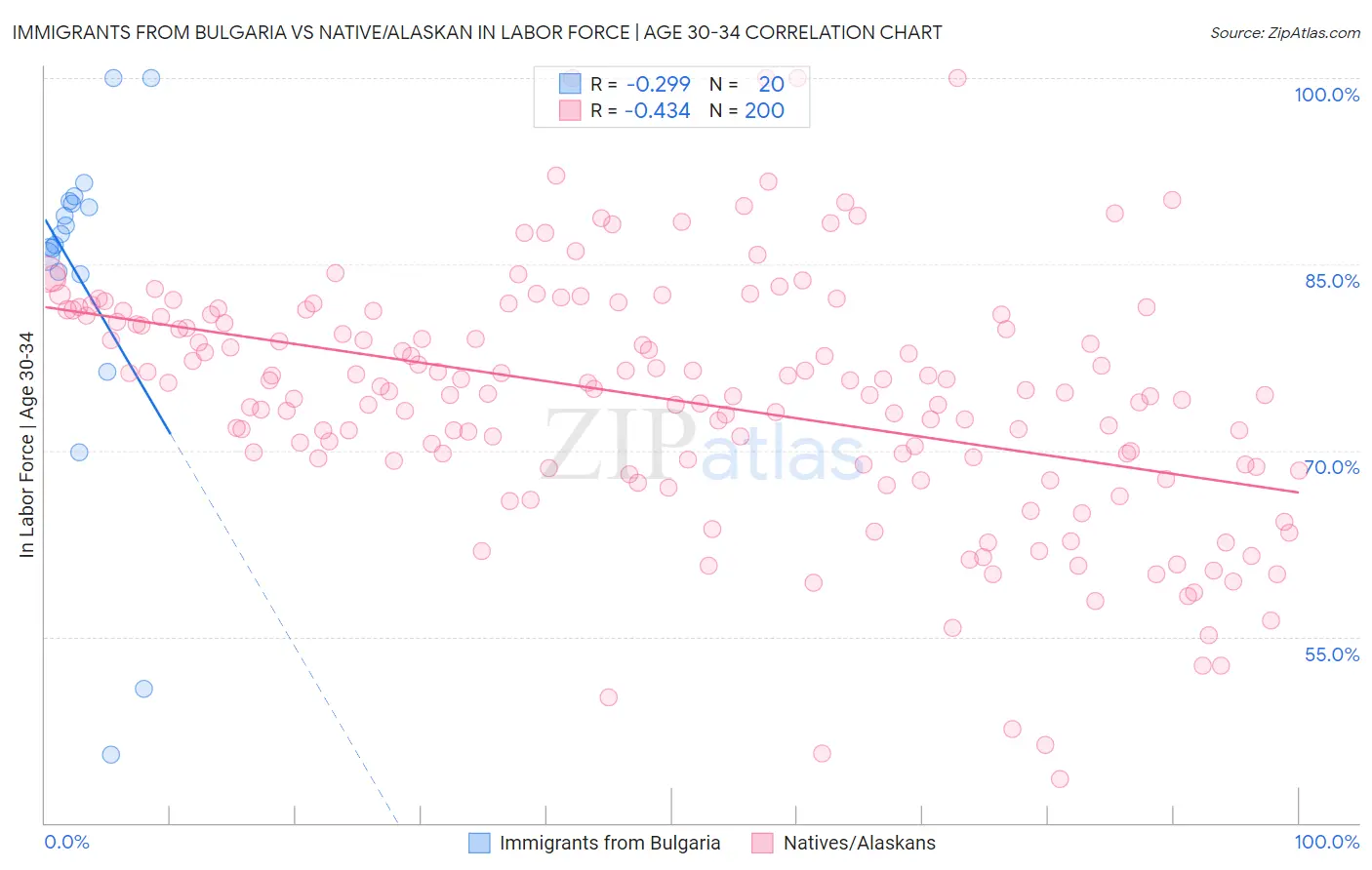 Immigrants from Bulgaria vs Native/Alaskan In Labor Force | Age 30-34