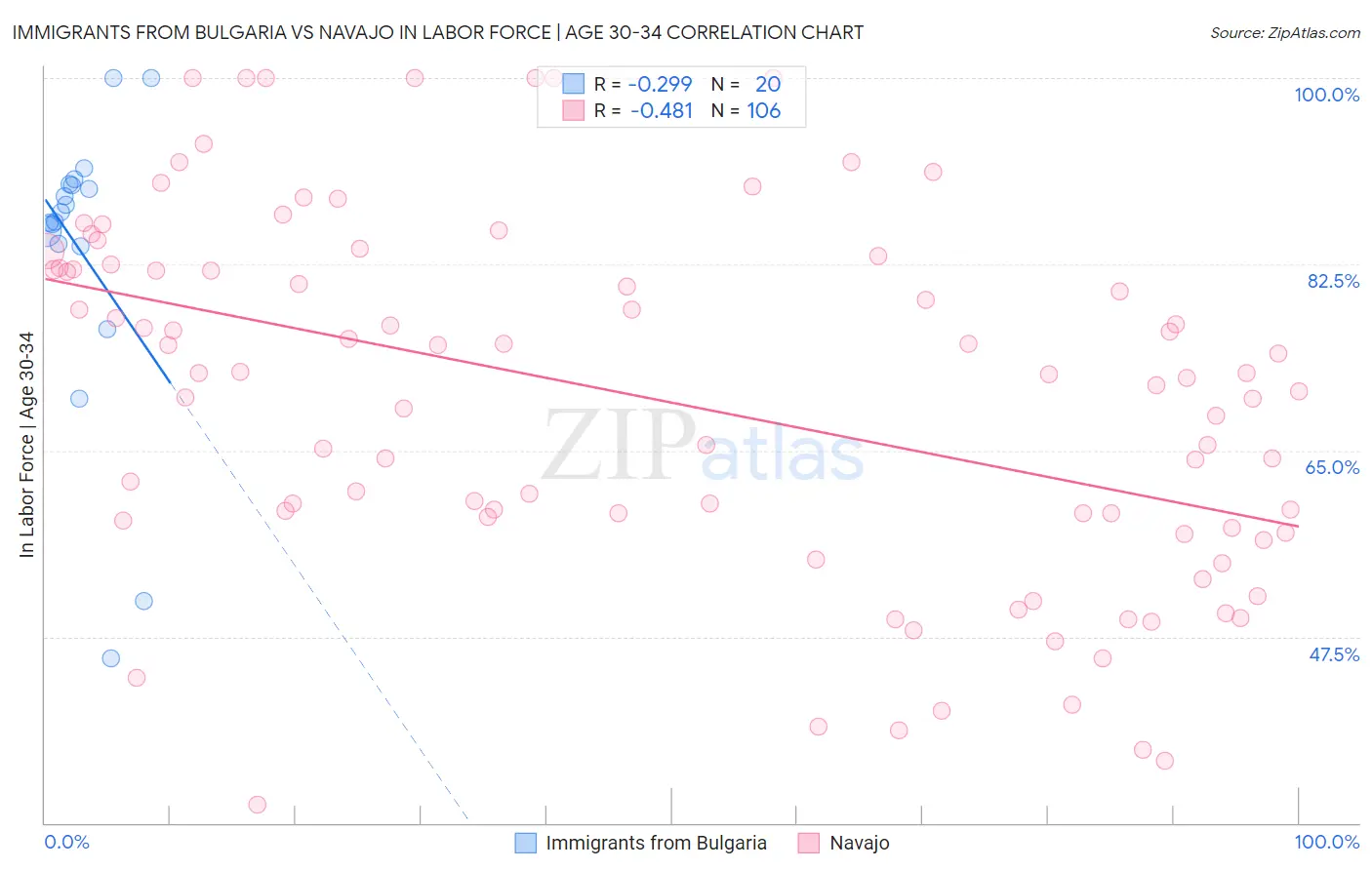Immigrants from Bulgaria vs Navajo In Labor Force | Age 30-34