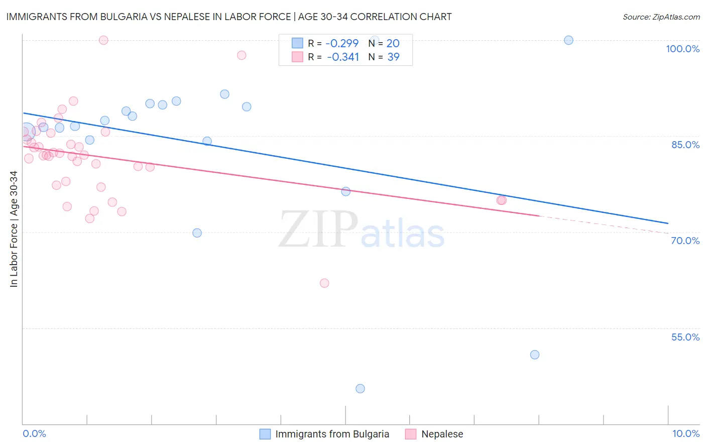 Immigrants from Bulgaria vs Nepalese In Labor Force | Age 30-34
