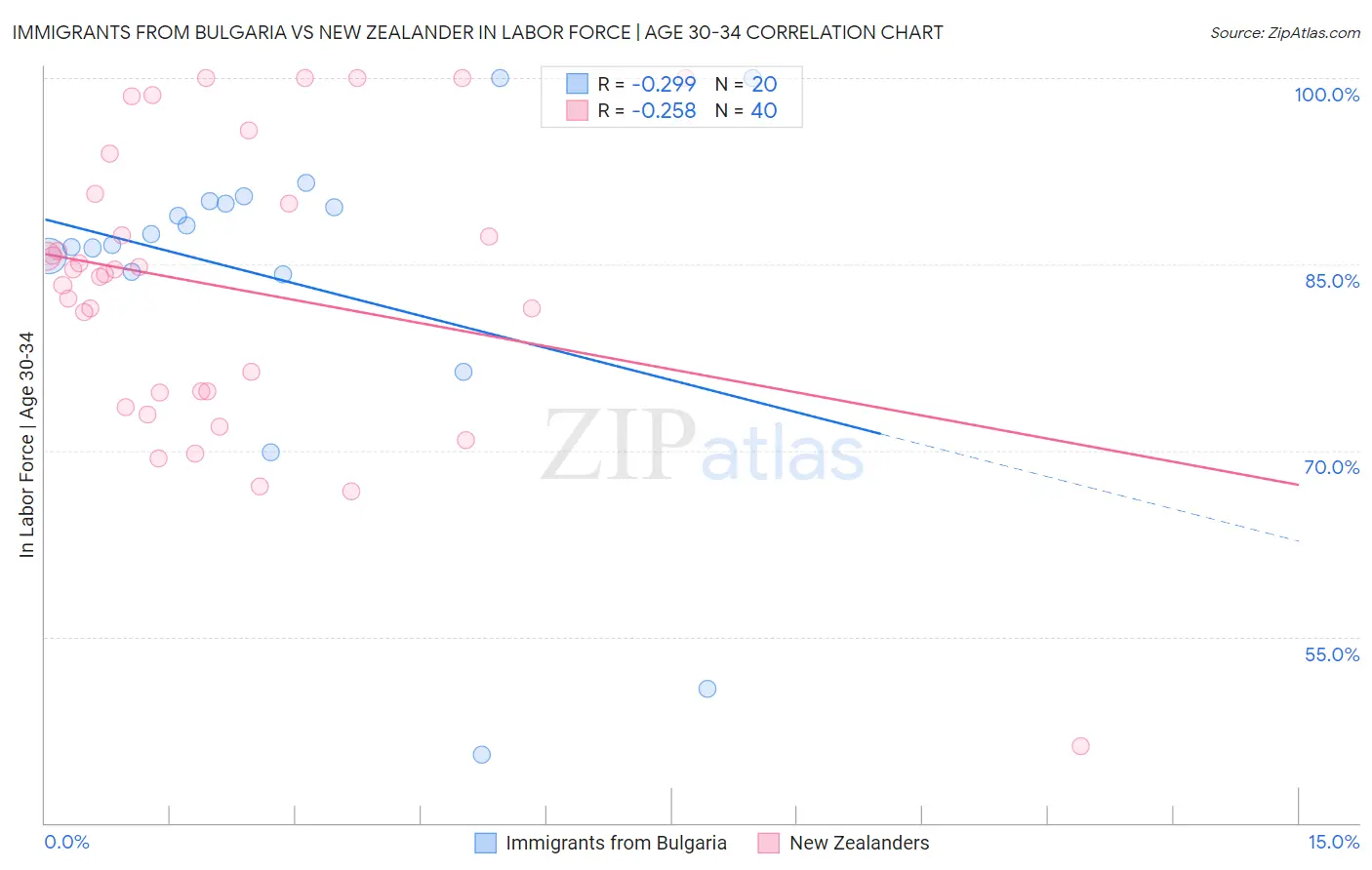 Immigrants from Bulgaria vs New Zealander In Labor Force | Age 30-34