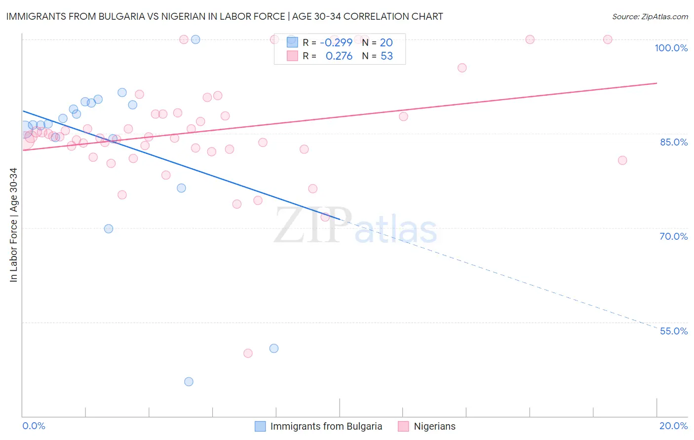 Immigrants from Bulgaria vs Nigerian In Labor Force | Age 30-34