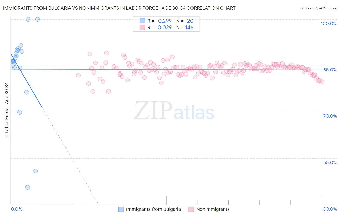 Immigrants from Bulgaria vs Nonimmigrants In Labor Force | Age 30-34