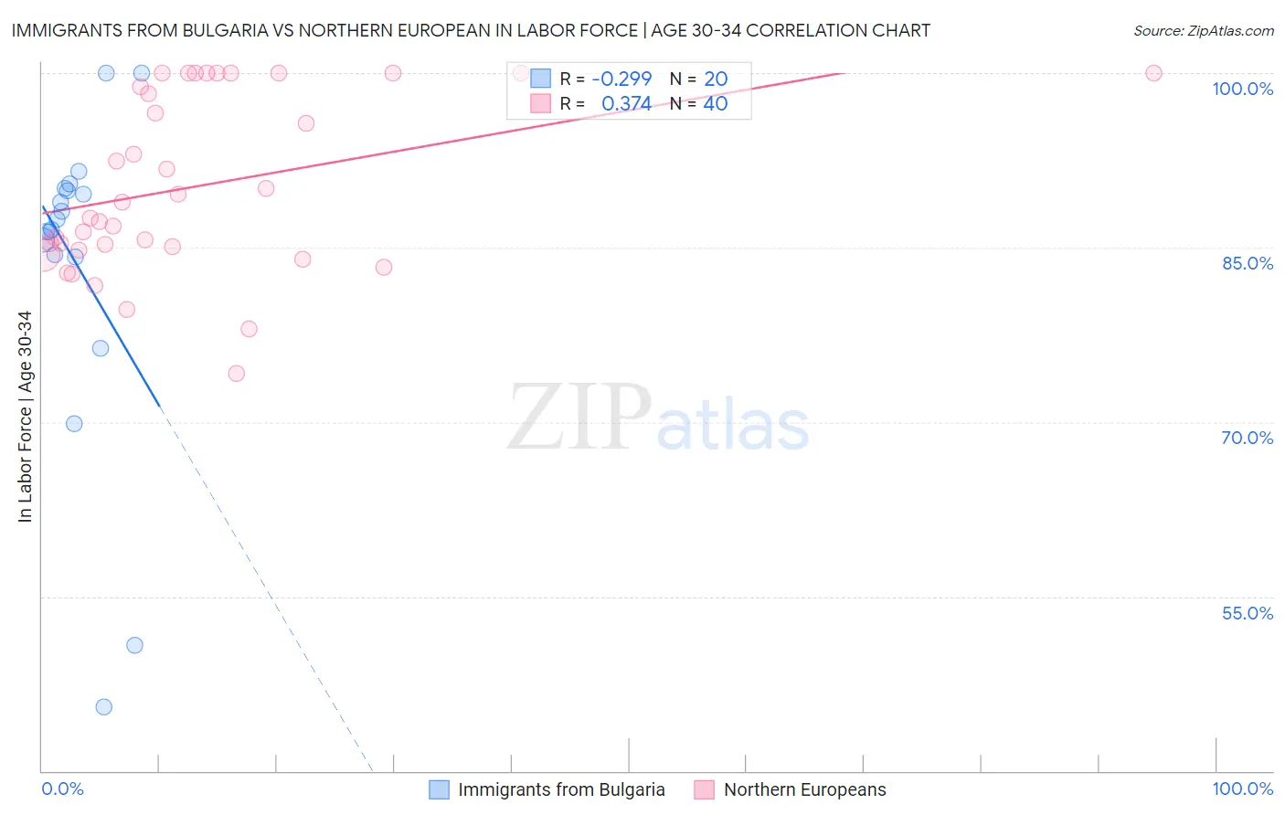 Immigrants from Bulgaria vs Northern European In Labor Force | Age 30-34