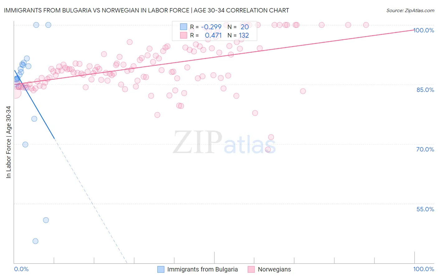 Immigrants from Bulgaria vs Norwegian In Labor Force | Age 30-34