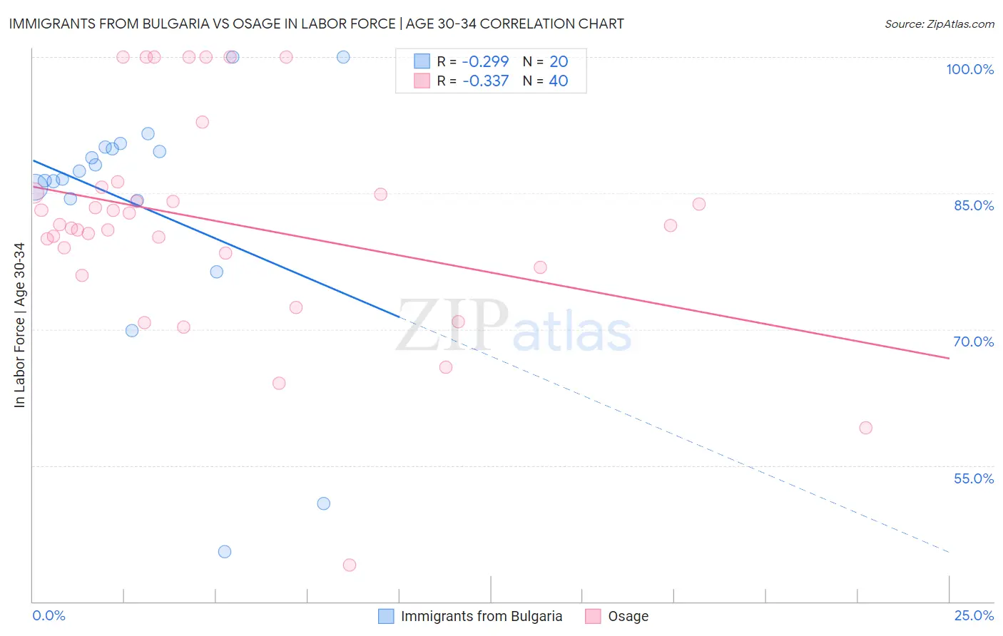 Immigrants from Bulgaria vs Osage In Labor Force | Age 30-34