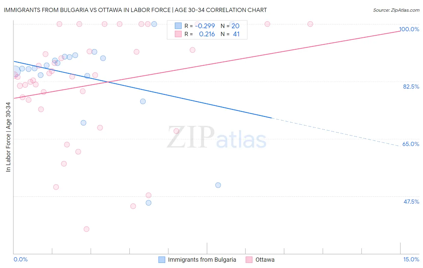 Immigrants from Bulgaria vs Ottawa In Labor Force | Age 30-34